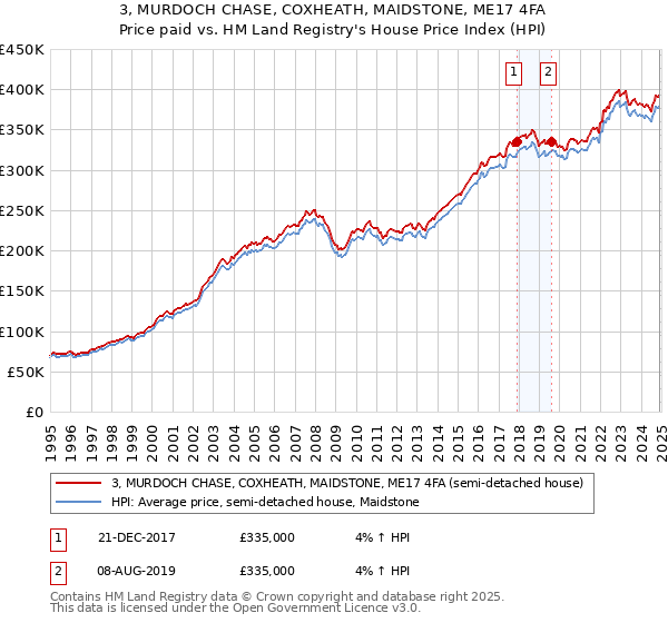 3, MURDOCH CHASE, COXHEATH, MAIDSTONE, ME17 4FA: Price paid vs HM Land Registry's House Price Index