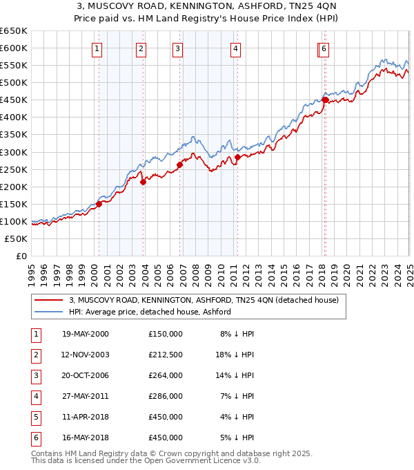 3, MUSCOVY ROAD, KENNINGTON, ASHFORD, TN25 4QN: Price paid vs HM Land Registry's House Price Index