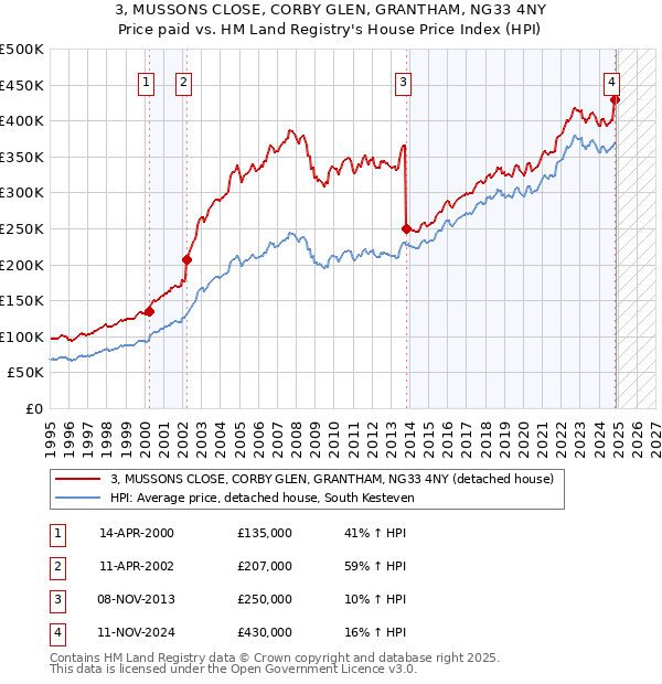 3, MUSSONS CLOSE, CORBY GLEN, GRANTHAM, NG33 4NY: Price paid vs HM Land Registry's House Price Index