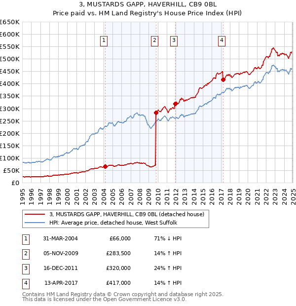 3, MUSTARDS GAPP, HAVERHILL, CB9 0BL: Price paid vs HM Land Registry's House Price Index