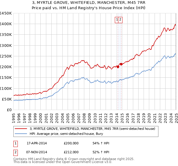 3, MYRTLE GROVE, WHITEFIELD, MANCHESTER, M45 7RR: Price paid vs HM Land Registry's House Price Index