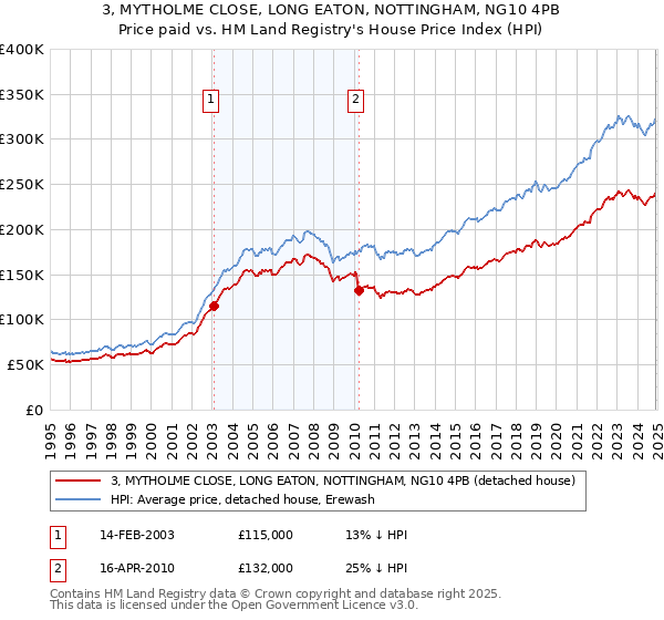 3, MYTHOLME CLOSE, LONG EATON, NOTTINGHAM, NG10 4PB: Price paid vs HM Land Registry's House Price Index