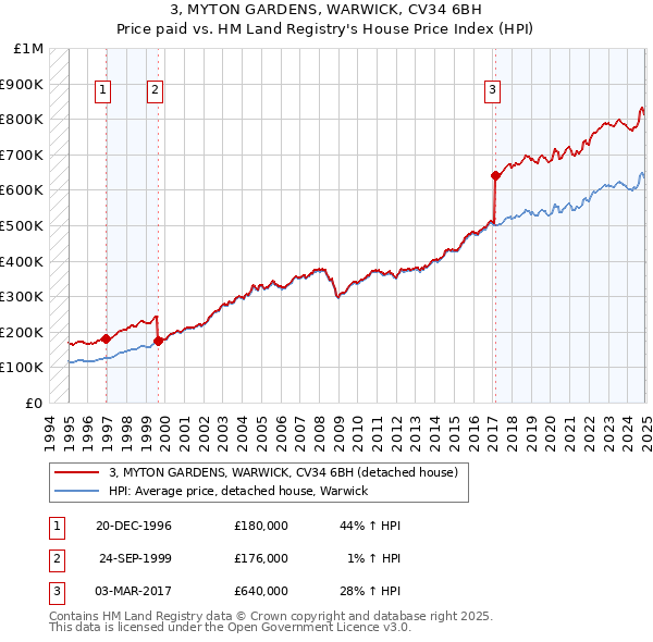 3, MYTON GARDENS, WARWICK, CV34 6BH: Price paid vs HM Land Registry's House Price Index