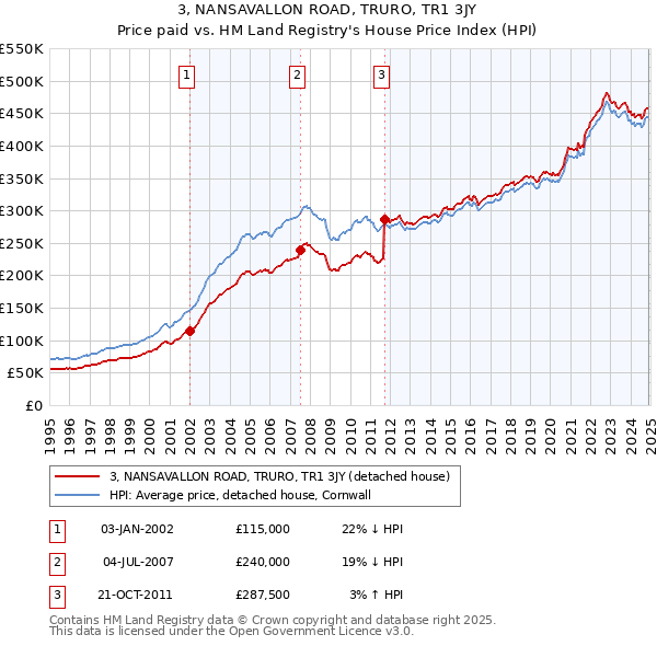 3, NANSAVALLON ROAD, TRURO, TR1 3JY: Price paid vs HM Land Registry's House Price Index