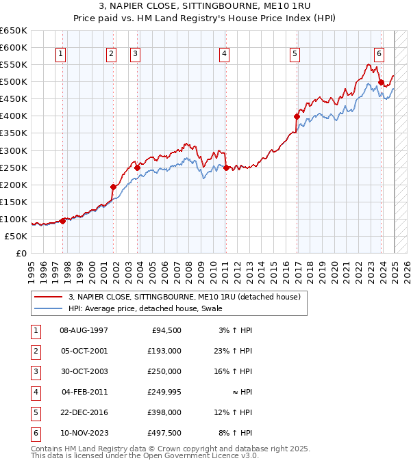 3, NAPIER CLOSE, SITTINGBOURNE, ME10 1RU: Price paid vs HM Land Registry's House Price Index