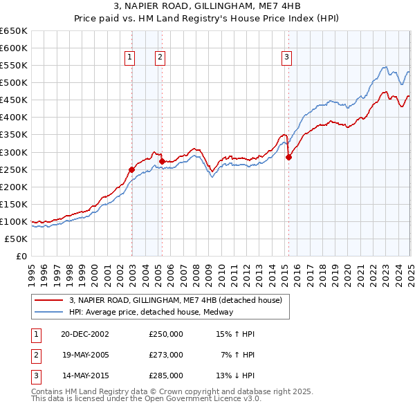 3, NAPIER ROAD, GILLINGHAM, ME7 4HB: Price paid vs HM Land Registry's House Price Index
