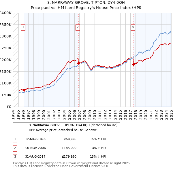 3, NARRAWAY GROVE, TIPTON, DY4 0QH: Price paid vs HM Land Registry's House Price Index
