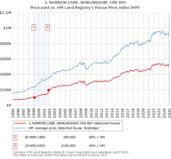 3, NARROW LANE, WARLINGHAM, CR6 9HY: Price paid vs HM Land Registry's House Price Index