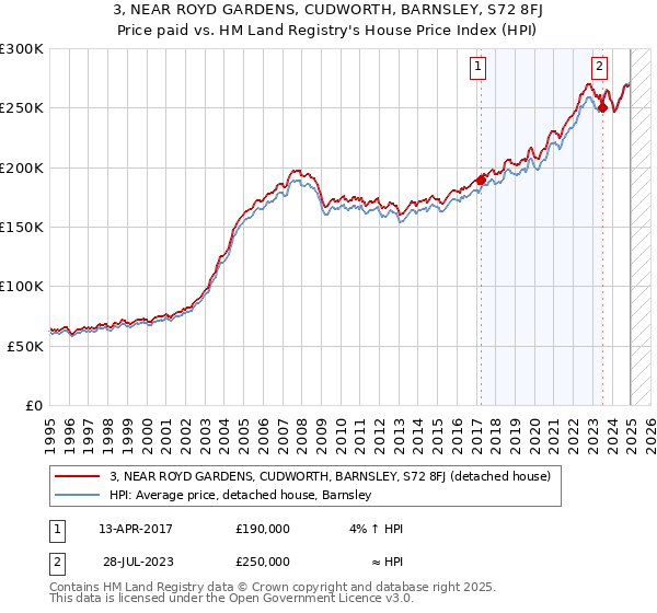 3, NEAR ROYD GARDENS, CUDWORTH, BARNSLEY, S72 8FJ: Price paid vs HM Land Registry's House Price Index