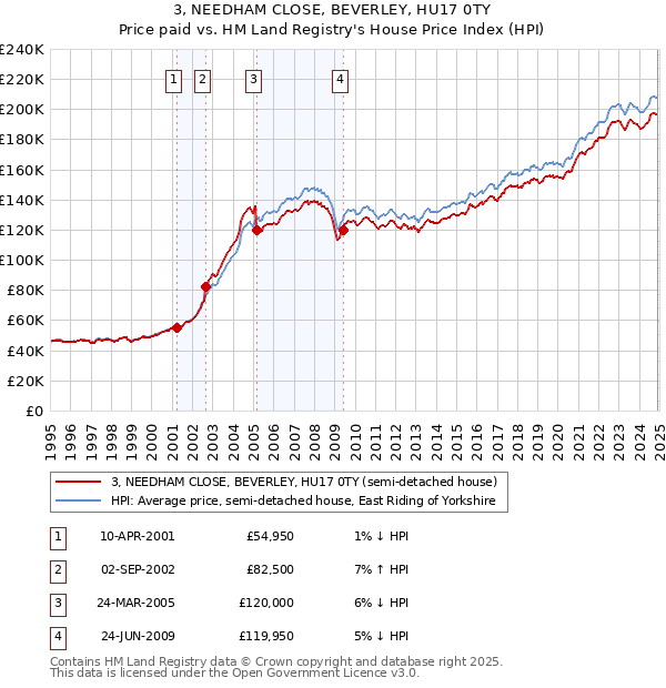 3, NEEDHAM CLOSE, BEVERLEY, HU17 0TY: Price paid vs HM Land Registry's House Price Index