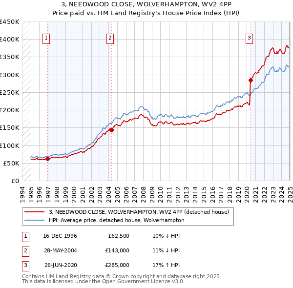 3, NEEDWOOD CLOSE, WOLVERHAMPTON, WV2 4PP: Price paid vs HM Land Registry's House Price Index