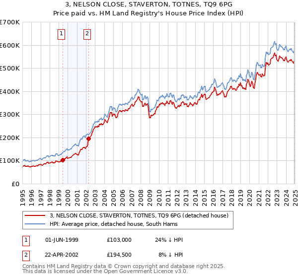 3, NELSON CLOSE, STAVERTON, TOTNES, TQ9 6PG: Price paid vs HM Land Registry's House Price Index