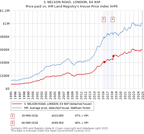 3, NELSON ROAD, LONDON, E4 9AP: Price paid vs HM Land Registry's House Price Index