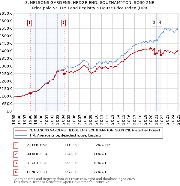 3, NELSONS GARDENS, HEDGE END, SOUTHAMPTON, SO30 2NE: Price paid vs HM Land Registry's House Price Index