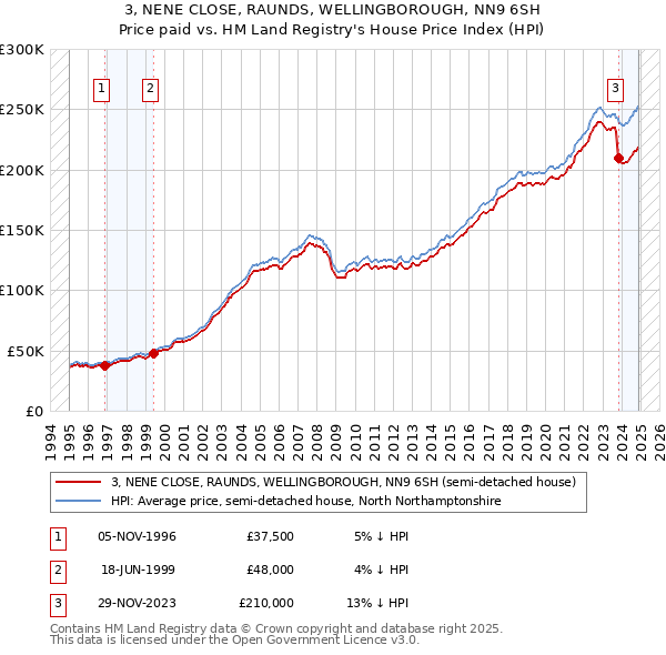 3, NENE CLOSE, RAUNDS, WELLINGBOROUGH, NN9 6SH: Price paid vs HM Land Registry's House Price Index