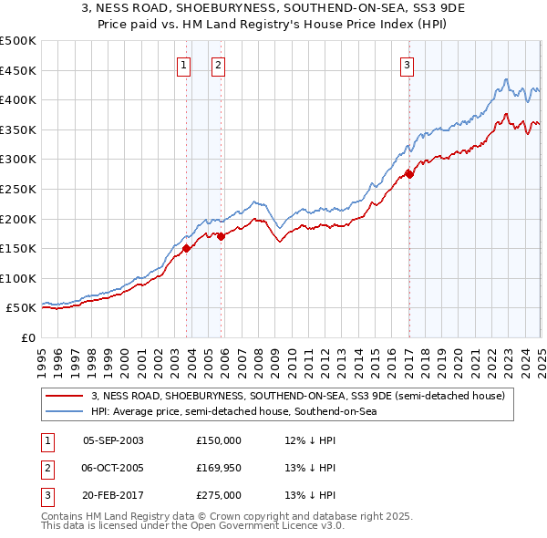 3, NESS ROAD, SHOEBURYNESS, SOUTHEND-ON-SEA, SS3 9DE: Price paid vs HM Land Registry's House Price Index