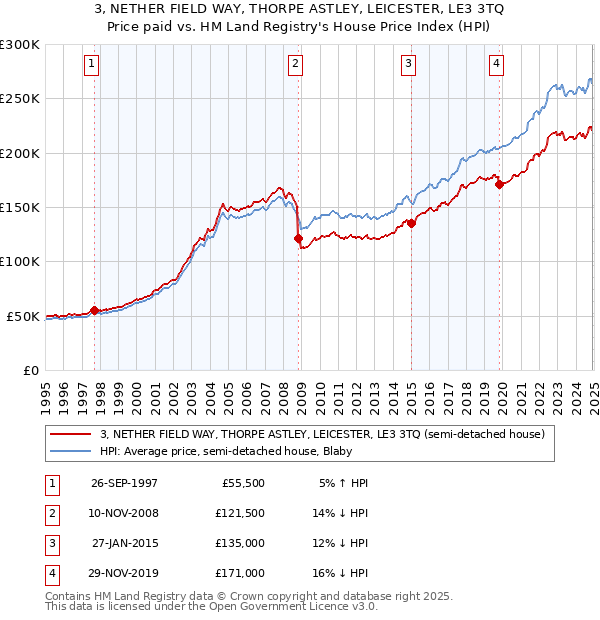 3, NETHER FIELD WAY, THORPE ASTLEY, LEICESTER, LE3 3TQ: Price paid vs HM Land Registry's House Price Index