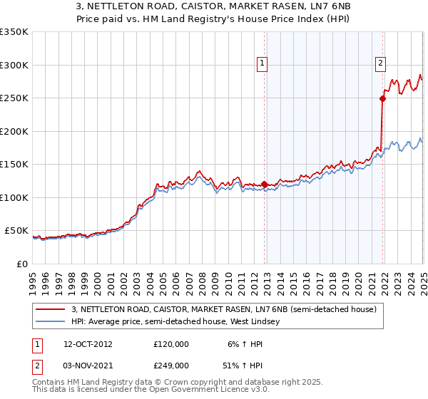3, NETTLETON ROAD, CAISTOR, MARKET RASEN, LN7 6NB: Price paid vs HM Land Registry's House Price Index