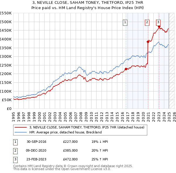 3, NEVILLE CLOSE, SAHAM TONEY, THETFORD, IP25 7HR: Price paid vs HM Land Registry's House Price Index