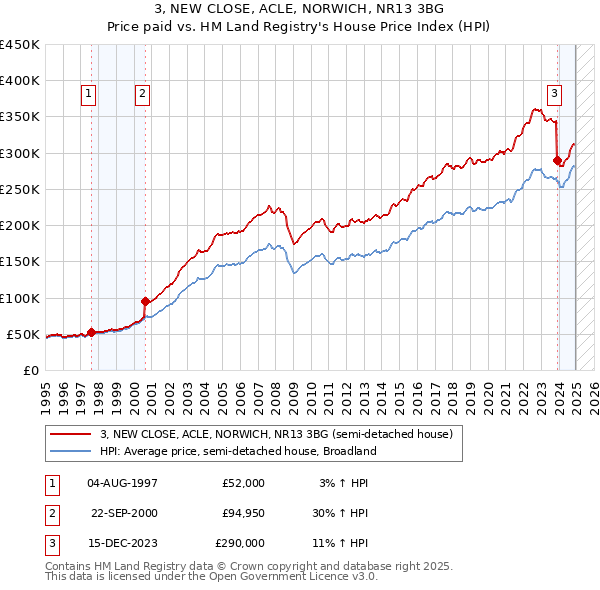 3, NEW CLOSE, ACLE, NORWICH, NR13 3BG: Price paid vs HM Land Registry's House Price Index