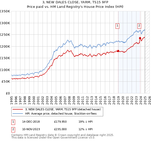 3, NEW DALES CLOSE, YARM, TS15 9FP: Price paid vs HM Land Registry's House Price Index