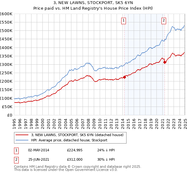 3, NEW LAWNS, STOCKPORT, SK5 6YN: Price paid vs HM Land Registry's House Price Index