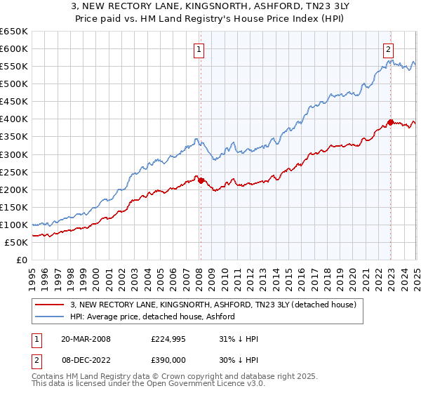 3, NEW RECTORY LANE, KINGSNORTH, ASHFORD, TN23 3LY: Price paid vs HM Land Registry's House Price Index