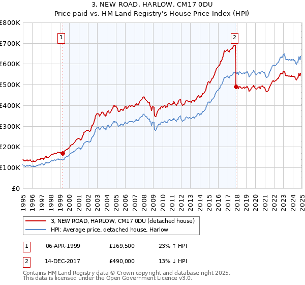 3, NEW ROAD, HARLOW, CM17 0DU: Price paid vs HM Land Registry's House Price Index