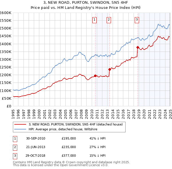 3, NEW ROAD, PURTON, SWINDON, SN5 4HF: Price paid vs HM Land Registry's House Price Index