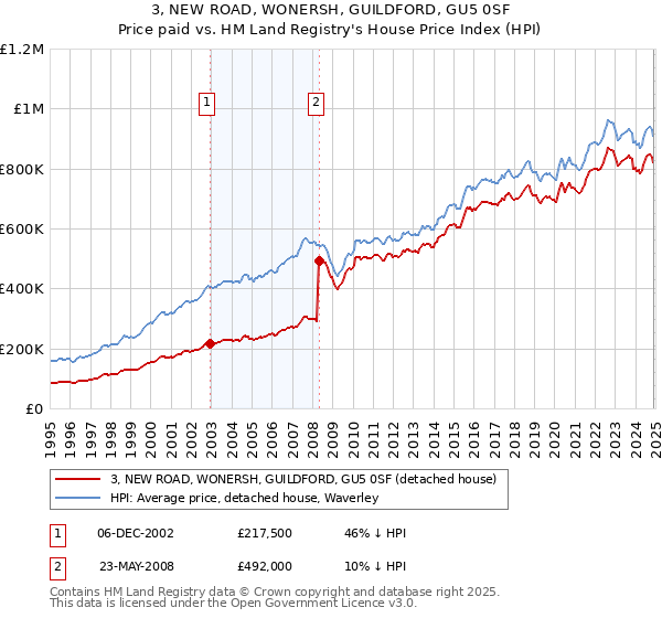 3, NEW ROAD, WONERSH, GUILDFORD, GU5 0SF: Price paid vs HM Land Registry's House Price Index