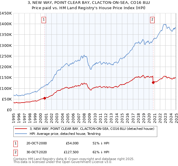 3, NEW WAY, POINT CLEAR BAY, CLACTON-ON-SEA, CO16 8LU: Price paid vs HM Land Registry's House Price Index