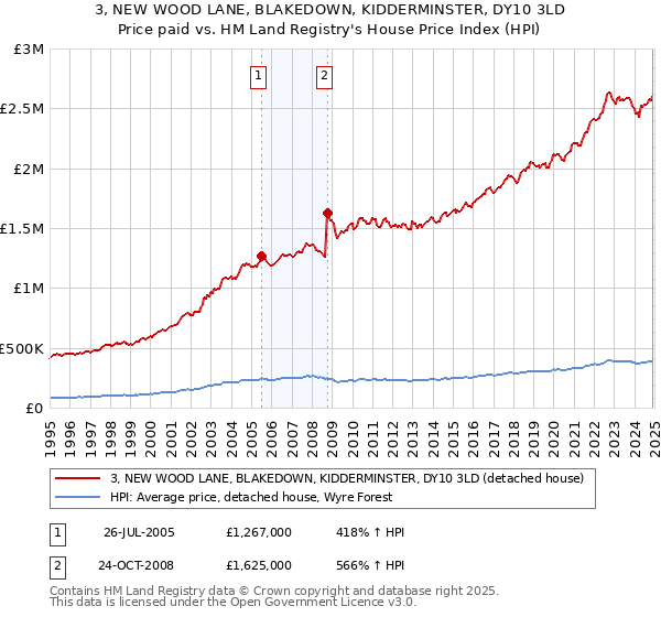 3, NEW WOOD LANE, BLAKEDOWN, KIDDERMINSTER, DY10 3LD: Price paid vs HM Land Registry's House Price Index