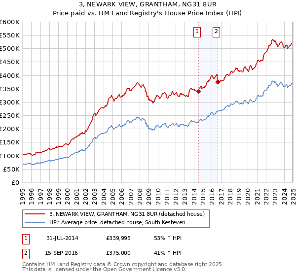 3, NEWARK VIEW, GRANTHAM, NG31 8UR: Price paid vs HM Land Registry's House Price Index