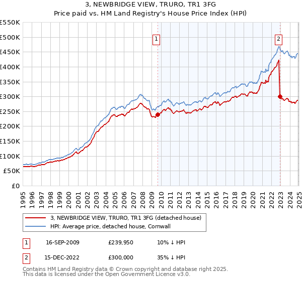 3, NEWBRIDGE VIEW, TRURO, TR1 3FG: Price paid vs HM Land Registry's House Price Index
