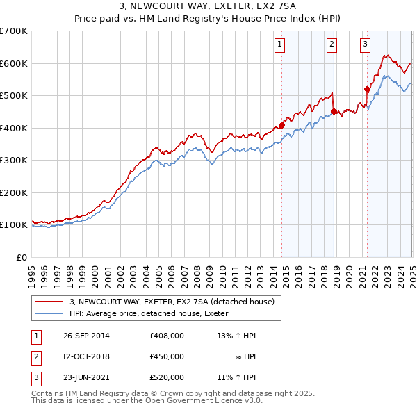 3, NEWCOURT WAY, EXETER, EX2 7SA: Price paid vs HM Land Registry's House Price Index