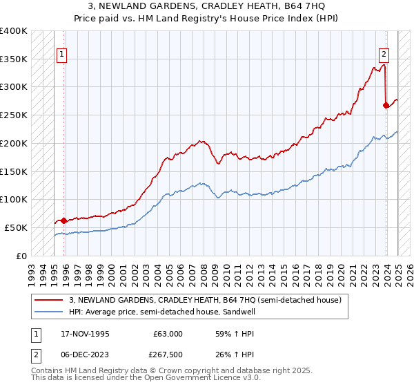 3, NEWLAND GARDENS, CRADLEY HEATH, B64 7HQ: Price paid vs HM Land Registry's House Price Index
