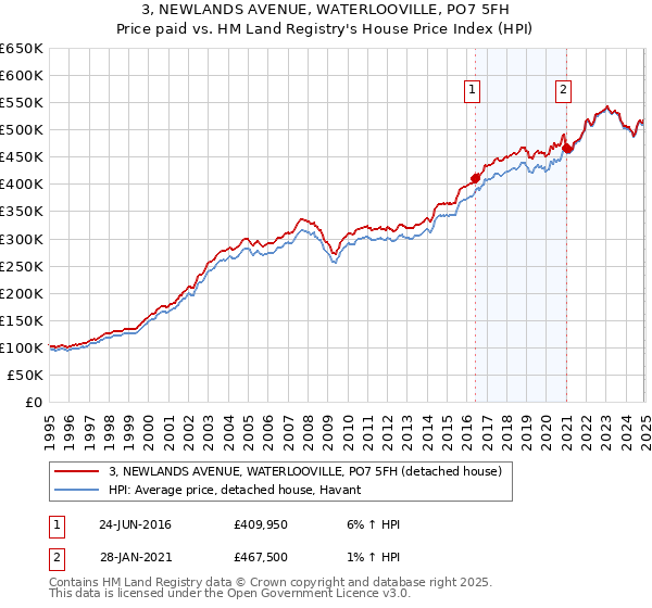 3, NEWLANDS AVENUE, WATERLOOVILLE, PO7 5FH: Price paid vs HM Land Registry's House Price Index