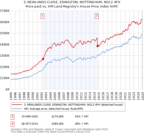 3, NEWLANDS CLOSE, EDWALTON, NOTTINGHAM, NG12 4FH: Price paid vs HM Land Registry's House Price Index