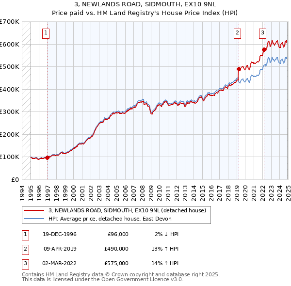 3, NEWLANDS ROAD, SIDMOUTH, EX10 9NL: Price paid vs HM Land Registry's House Price Index