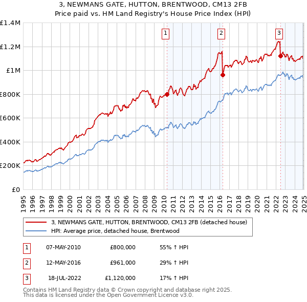 3, NEWMANS GATE, HUTTON, BRENTWOOD, CM13 2FB: Price paid vs HM Land Registry's House Price Index