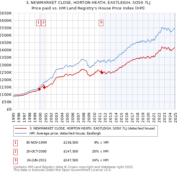 3, NEWMARKET CLOSE, HORTON HEATH, EASTLEIGH, SO50 7LJ: Price paid vs HM Land Registry's House Price Index