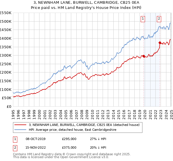 3, NEWNHAM LANE, BURWELL, CAMBRIDGE, CB25 0EA: Price paid vs HM Land Registry's House Price Index