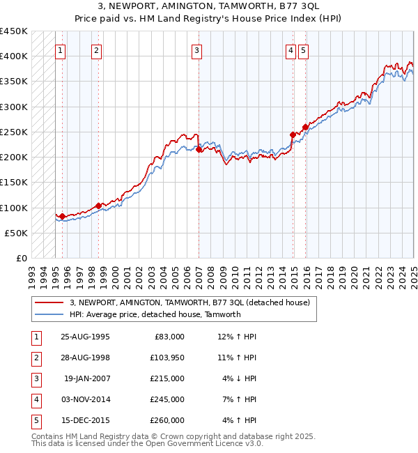 3, NEWPORT, AMINGTON, TAMWORTH, B77 3QL: Price paid vs HM Land Registry's House Price Index