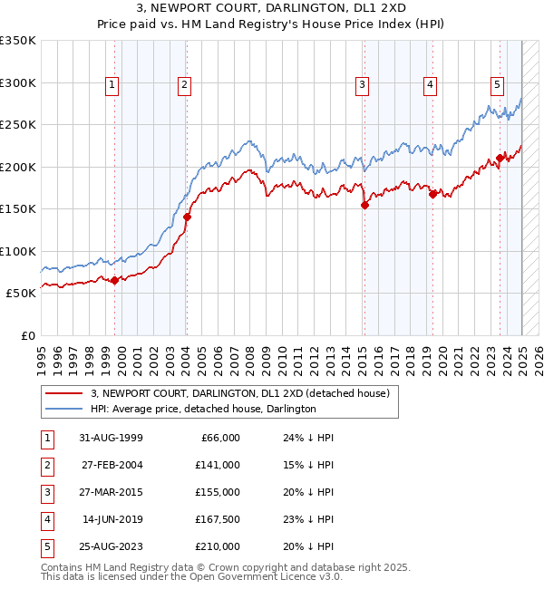 3, NEWPORT COURT, DARLINGTON, DL1 2XD: Price paid vs HM Land Registry's House Price Index