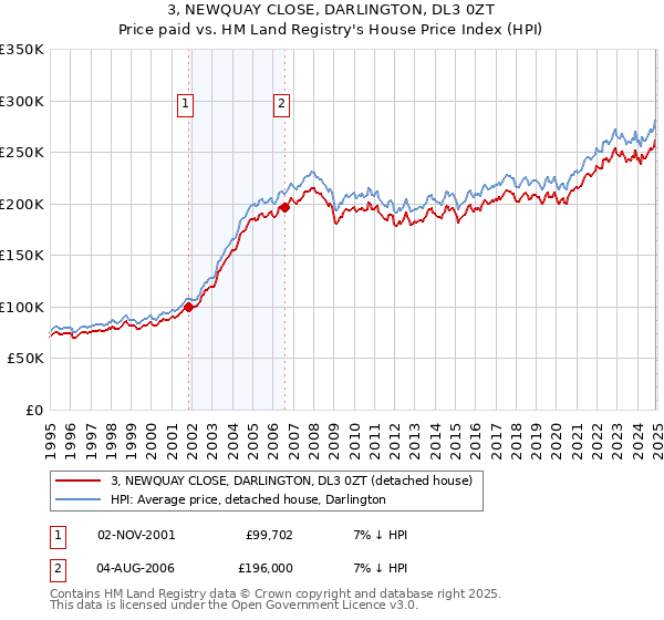 3, NEWQUAY CLOSE, DARLINGTON, DL3 0ZT: Price paid vs HM Land Registry's House Price Index