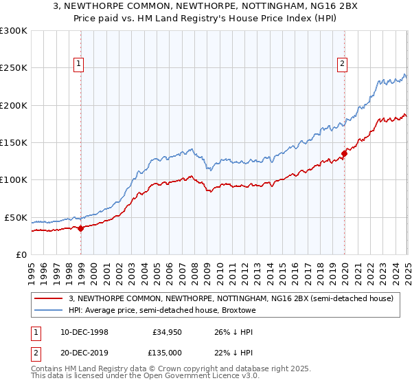 3, NEWTHORPE COMMON, NEWTHORPE, NOTTINGHAM, NG16 2BX: Price paid vs HM Land Registry's House Price Index