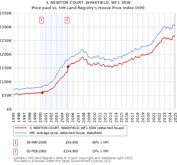 3, NEWTON COURT, WAKEFIELD, WF1 3DW: Price paid vs HM Land Registry's House Price Index