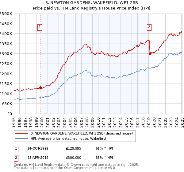 3, NEWTON GARDENS, WAKEFIELD, WF1 2SB: Price paid vs HM Land Registry's House Price Index