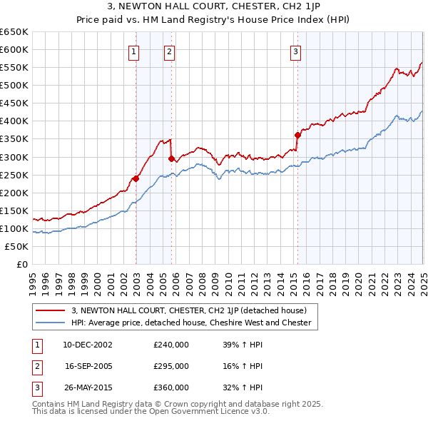 3, NEWTON HALL COURT, CHESTER, CH2 1JP: Price paid vs HM Land Registry's House Price Index