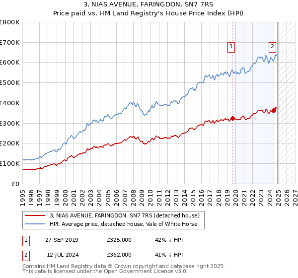 3, NIAS AVENUE, FARINGDON, SN7 7RS: Price paid vs HM Land Registry's House Price Index